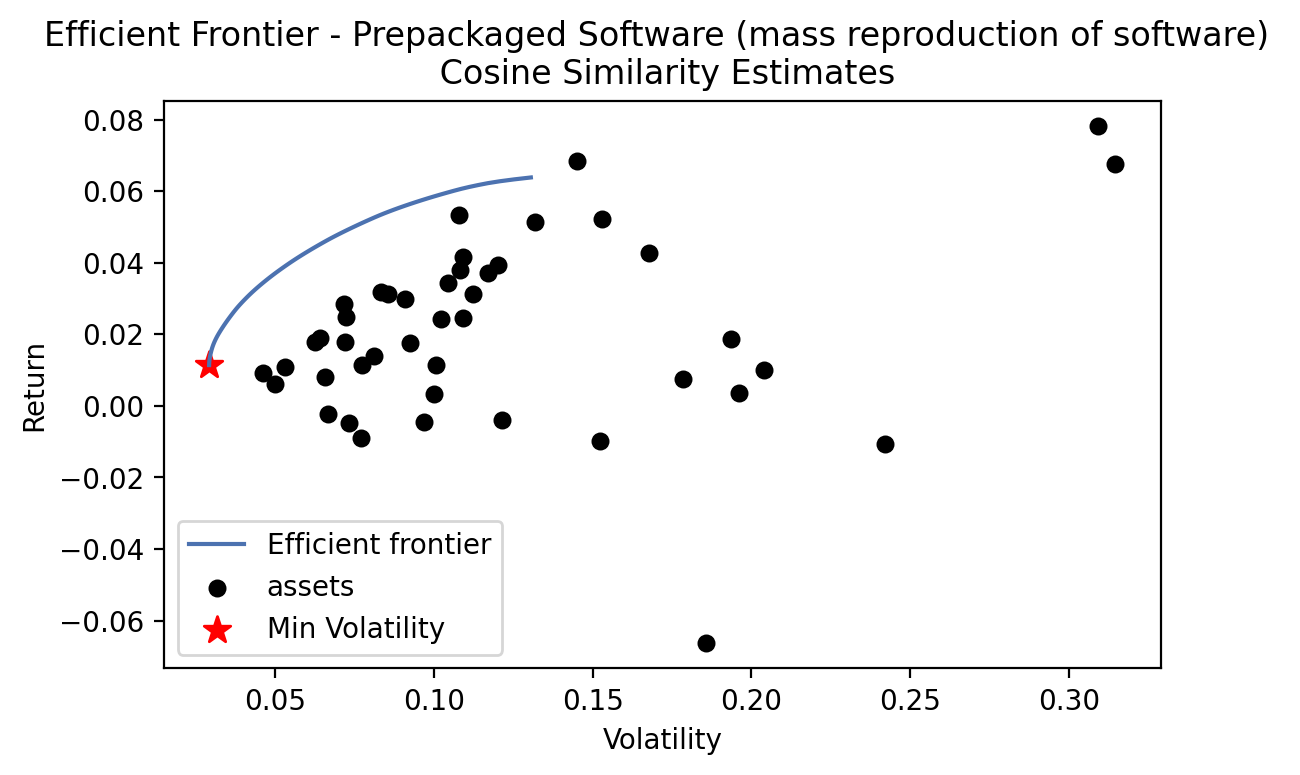 Efficient_Frontier_Cosine_Similarity_Estimates_Prepackaged_Software.png