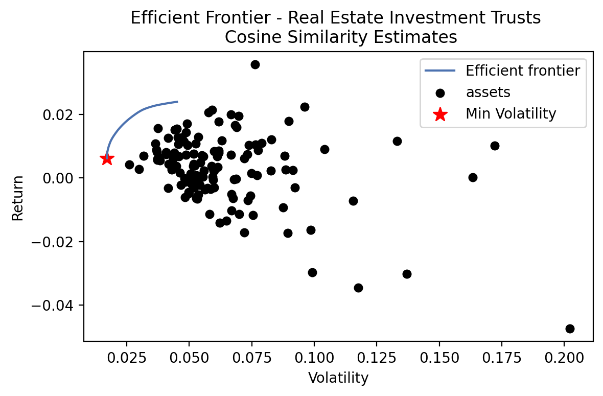 Efficient_Frontier_Cosine_Similarity_Estimates_Real_Estate_Investment_Trusts.png