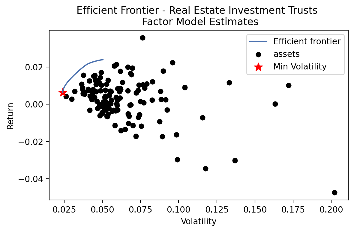 Efficient_Frontier_Factor_Model_Estimates_Real_Estate_Investment_Trusts.png