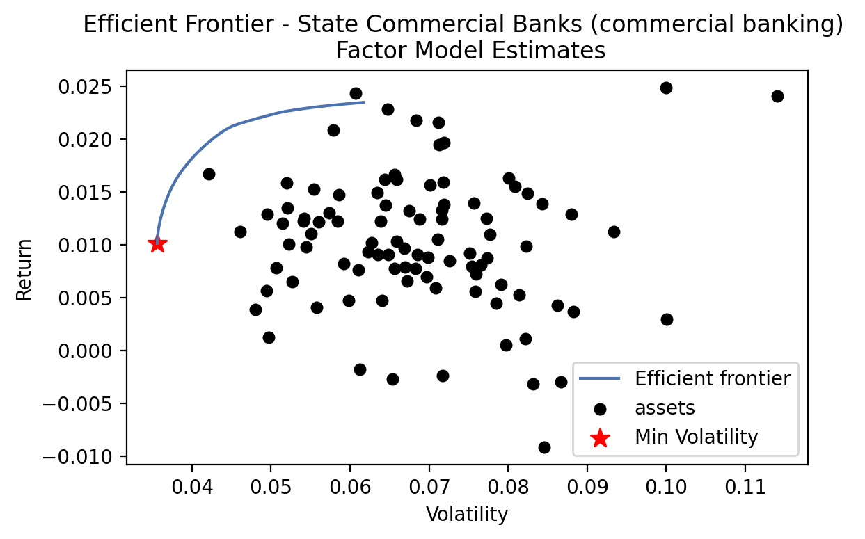 Efficient_Frontier_Factor_Model_Estimates_State_Commercial_Banks.png