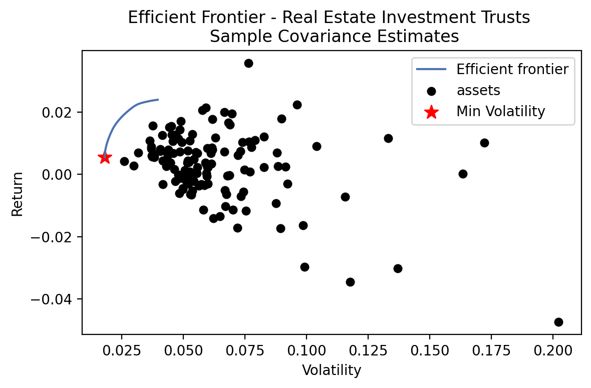 Efficient_Frontier_Sample_Covariance_Estimates_Real_Estate_Investment_Trusts.png