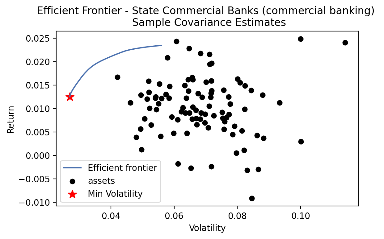 Efficient_Frontier_Sample_Covariance_Estimates_State_Commercial_Banks.png