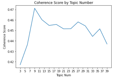 NMF Coherence