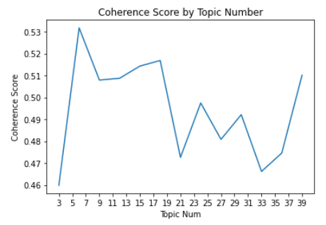 NMF Coherence